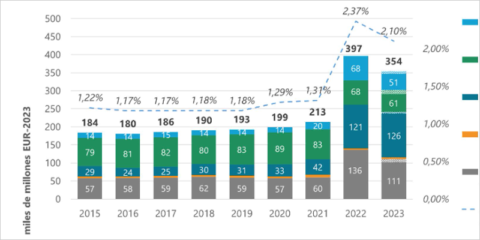 Un informe analiza el volumen de subvenciones públicas a la energía concedidas en la Unión Europea