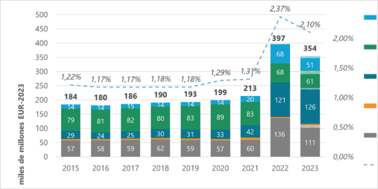 Un informe destaca la necesidad de incentivar la adopción de tecnologías limpias en la UE