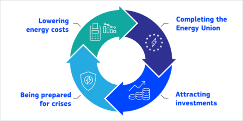 Energía asequible, tecnologías limpias, descarbonización y circularidad, elementos clave del Pacto Industrial Limpio para la UE