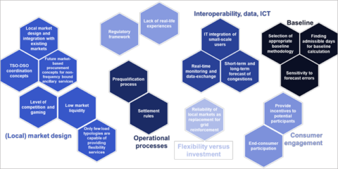 Nuevo documento de ISGAN sobre la gestión activa del sistema eléctrico por parte de los DSO