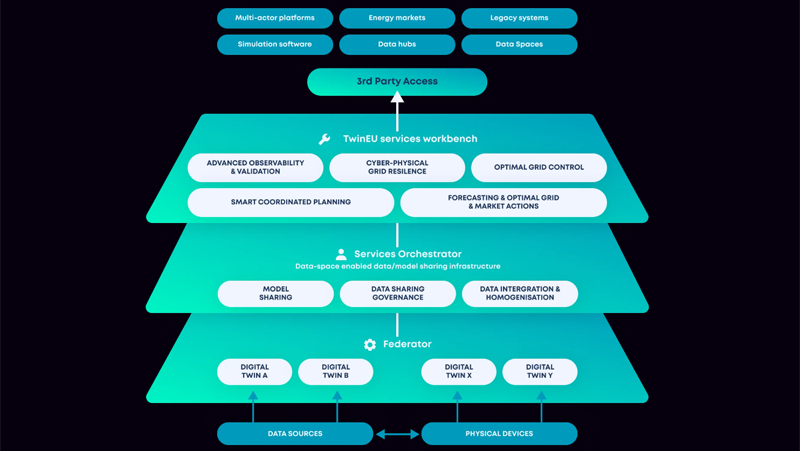 El objetivo del proyecto TwinEU es desarrollar el concepto de gemelo digital del sistema eléctrico europeo.