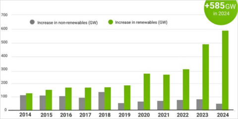 Las estadísticas de capacidad renovable de Irena muestran un nuevo récord con 585 GW en 2024