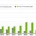 Las estadísticas de capacidad renovable de Irena muestran un nuevo récord con 585 GW en 2024