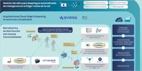 El proyecto EIDER investiga tecnologías digitales para virtualizar funcionalidades en la red eléctrica