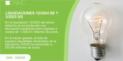El sector eléctrico registró un déficit de 1.026 millones de euros en 2024, según la CNMC