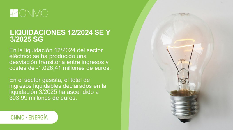 La CNMC ha publicado las duodécimas liquidaciones de 2024 del sector eléctrico y de energías renovables, y la tercera liquidación provisional del sector gasista de 2025.