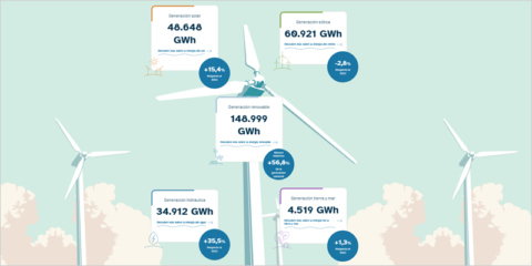 La transición energética avanza en España con registros máximos históricos de generación renovable en el sistema eléctrico