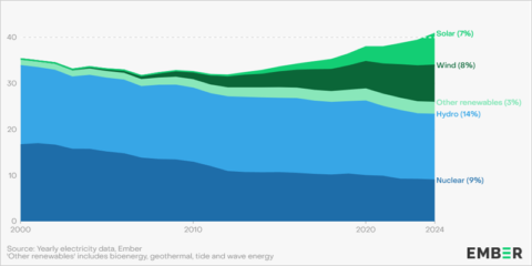 El aumento récord de renovables permite superar el 40% de energía limpia en el mundo