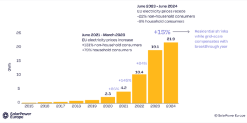 La instalación de sistemas de almacenamiento de energía en baterías aumenta en Europa