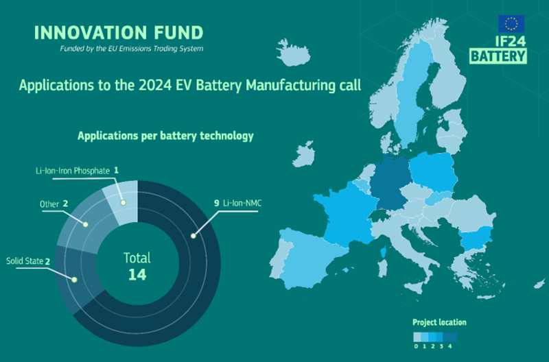 La convocatoria IF24 Battery ha recibido un total de 14 propuestas.