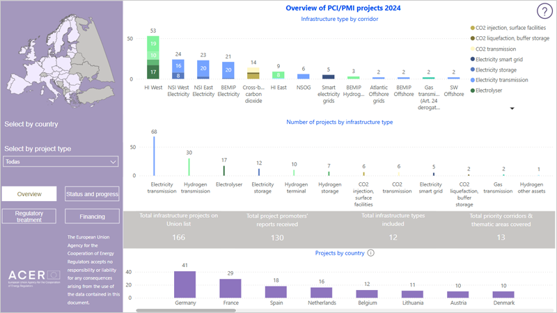 Seguimiento de proyectos de interés común y de interés mutuo – 2025