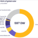El mundo instaló un récord de 597 GW de energía solar en 2024, un 33% más que el año anterior