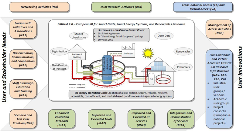figura que ofrece una visión general del concepto ERIGrid 2.0