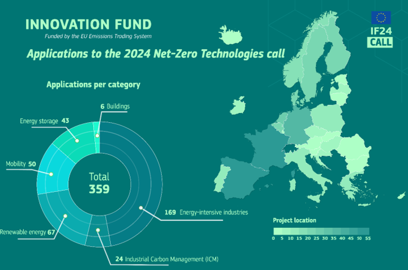 La convocatoria de tecnologías de cero emisiones netas (IF24) cuenta con 359 propuestas.