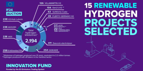 Adjudicados 992 millones de euros para 15 proyectos de producción de hidrógeno renovable en la UE