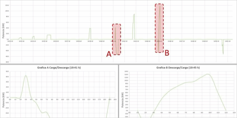 Gráficas de los test de carga y descarga del banco de supercondensadores.