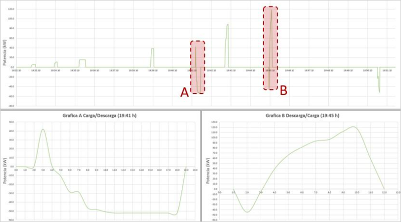 Gráficas de los test de carga y descarga del banco de supercondensadores.