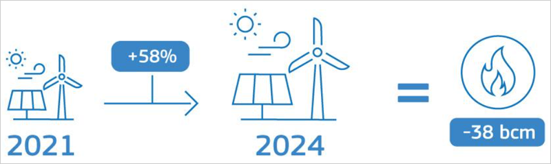 gráfico energías renovables
