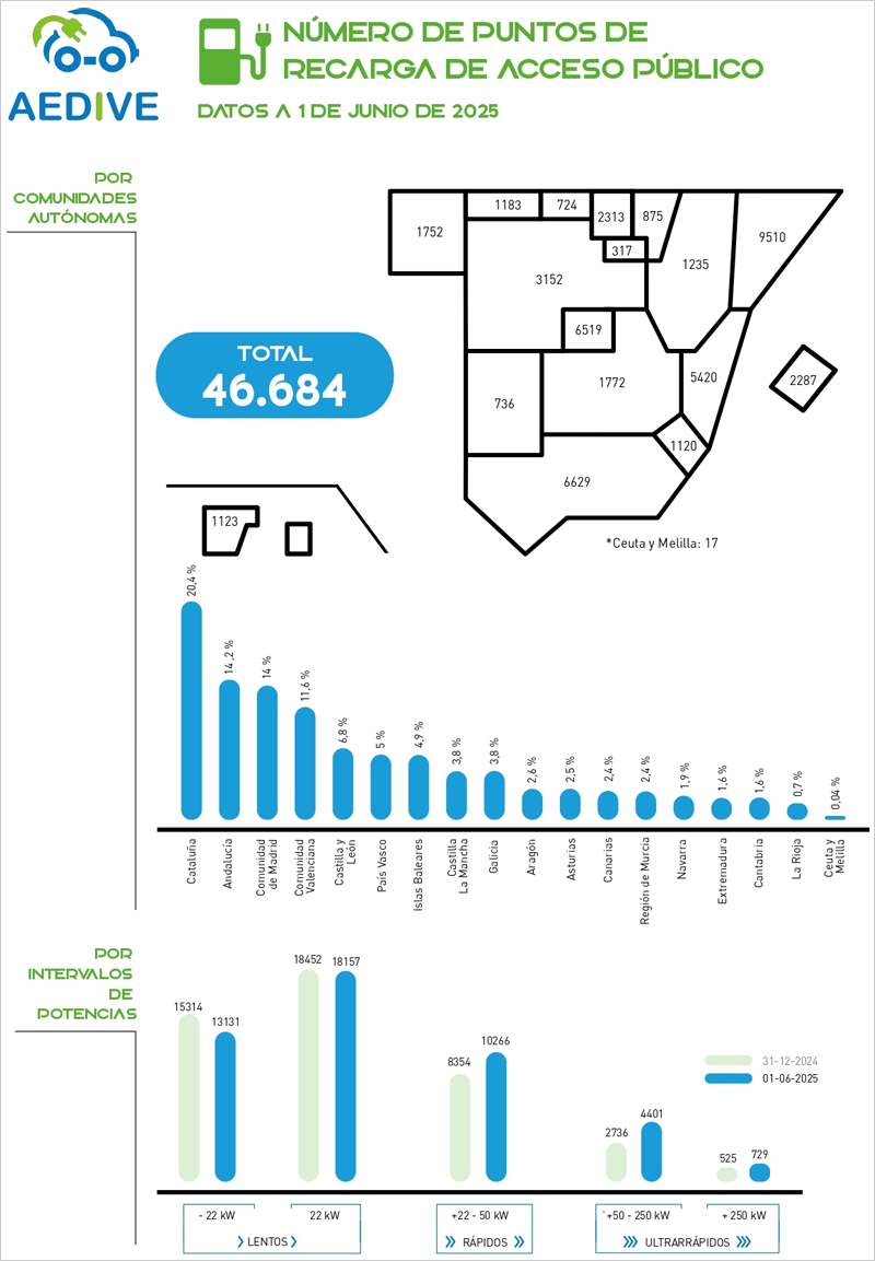 Puntos de recarga de vehículo eléctricos de acceso público.