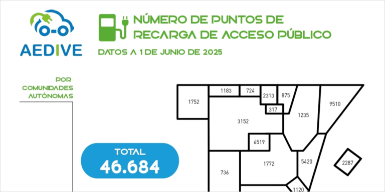 Puntos de recarga de vehículo eléctricos de acceso público.