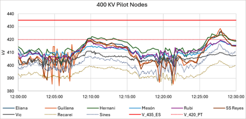 Figura 7a - Evolución de la tensión de 12:00 a 12:30 CEST en las principales subestaciones de transmisión de 400 kV en España y Portugal. [Fuente: Telemedidas cada 4'' de Red Eléctrica y REN] 