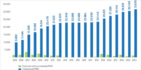 La potencia eólica instalada en España supera los 31 GW, con 1.186 MW nuevos en 2024