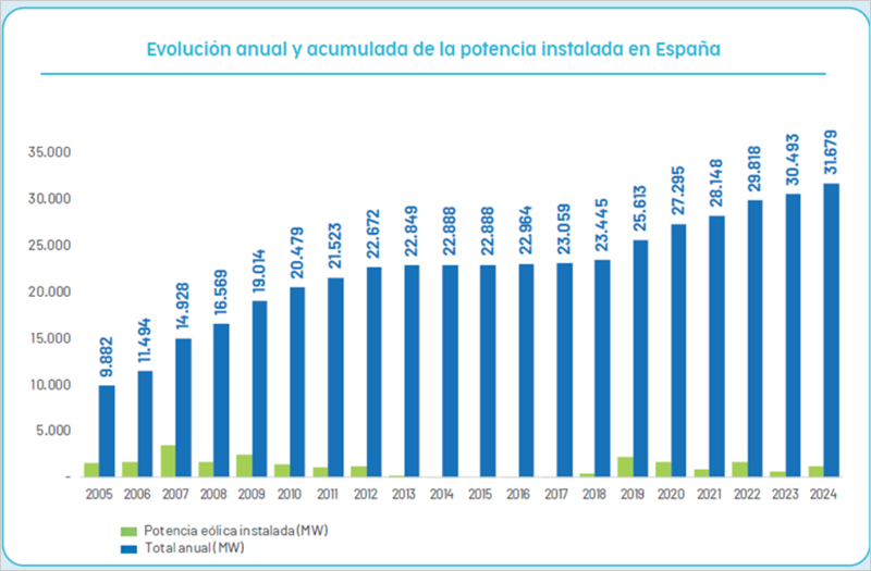 gráfico de la eólica