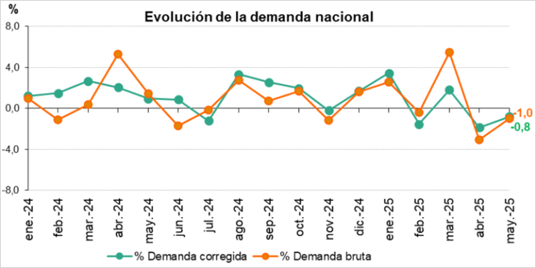 gráfico demanda eléctrica