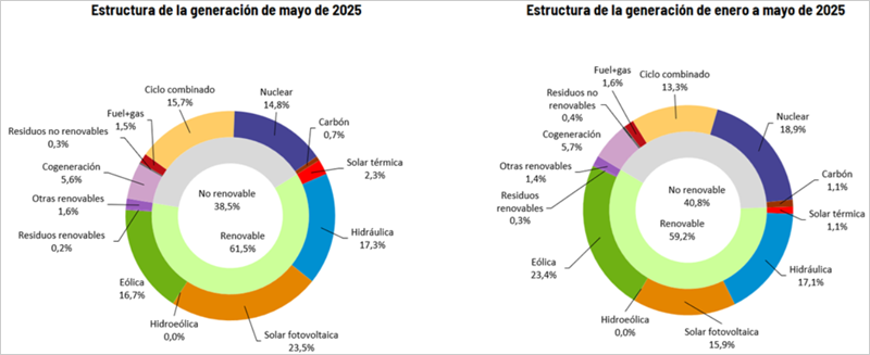 gráfico generación eléctrica en mayo