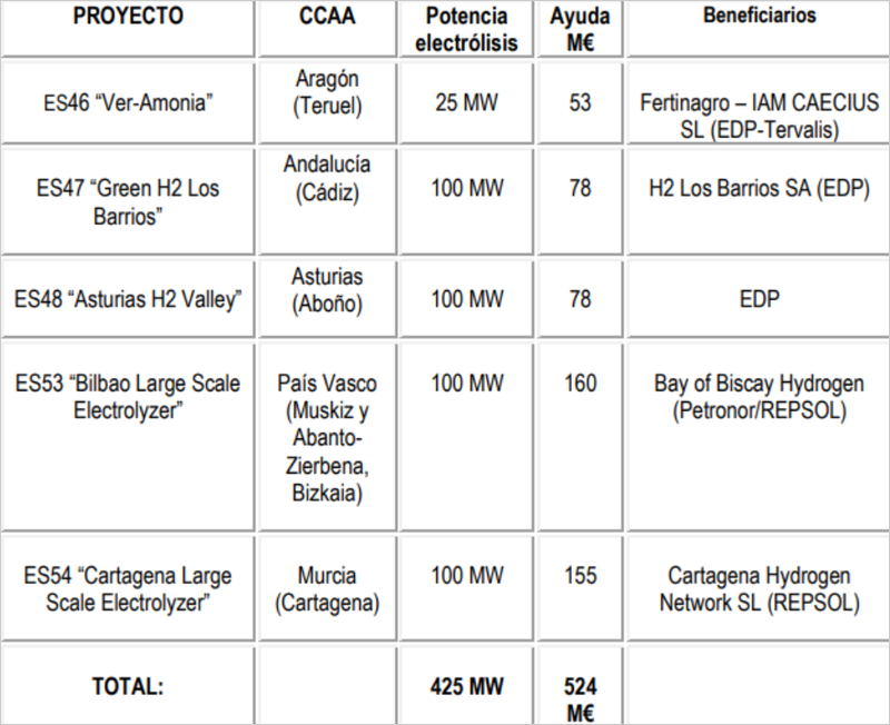 tabla de los proyectos
