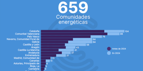 España suma 200 nuevas comunidades energéticas en 2024, alcanzando un total de 659