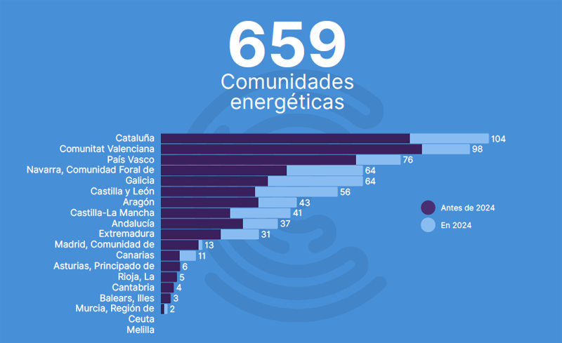 España suma 200 nuevas comunidades energéticas en 2024, alcanzando un total de 659