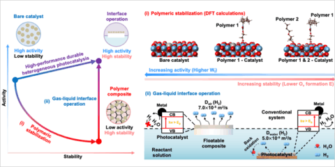 Investigadores de Corea del Sur transforman residuos plásticos en hidrógeno limpio con luz solar
