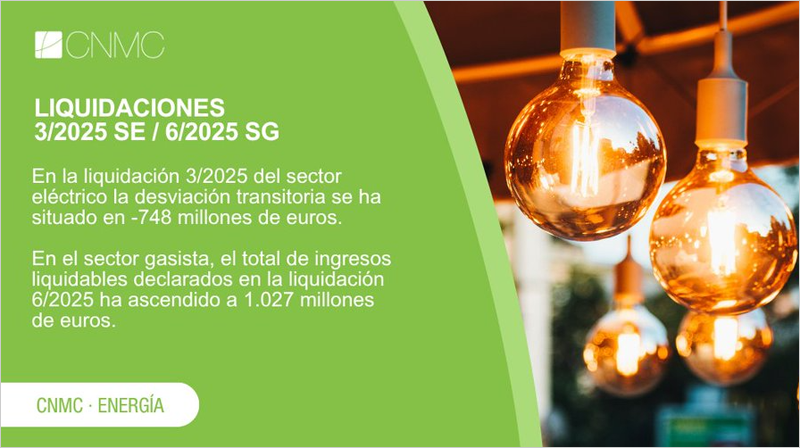 La CNMC ha publicado las terceras liquidaciones provisionales de 2025 del sector eléctrico y de energías renovables, cogeneración y residuos, y la sexta liquidación provisional del sector gasista de 2025.