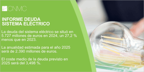 La deuda del sistema eléctrico español se reduce un 27% en 2024 y prevé concluir en 2028