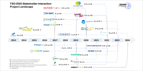 Un documento de ISGAN sobre flexibilidad destaca la importancia de la coordinación entre TSO y DSO