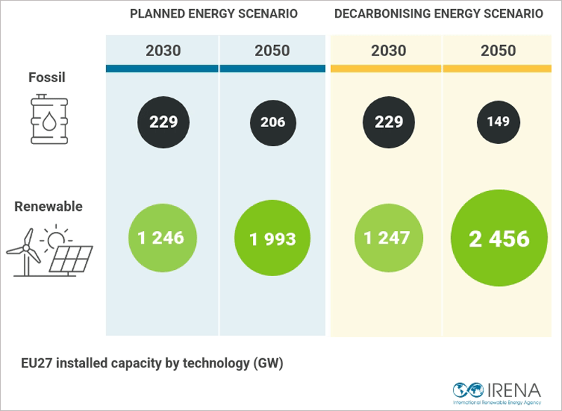 muestran que, para cumplir los objetivos climáticos y la demanda futura de energía, la capacidad renovable instalada debe crecer a una velocidad sin precedentes, casi triplicándose para 2030 y quintuplicándose para 2050.