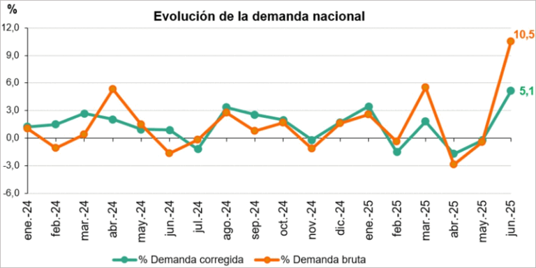 gráfico