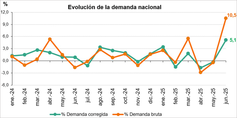 Las renovables producen en junio el 54,1% del total de la electricidad ...