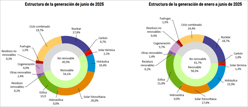gráfico