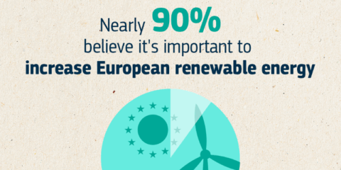 El 88% de los europeos destaca la importancia de tomar medidas para aumentar las energías renovables
