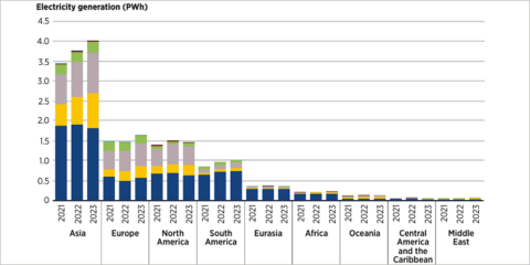 El aumento de renovables pone de relieve la brecha entre países, según las estadísticas de Irena