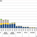 El aumento de renovables pone de relieve la brecha entre países, según las estadísticas de Irena
