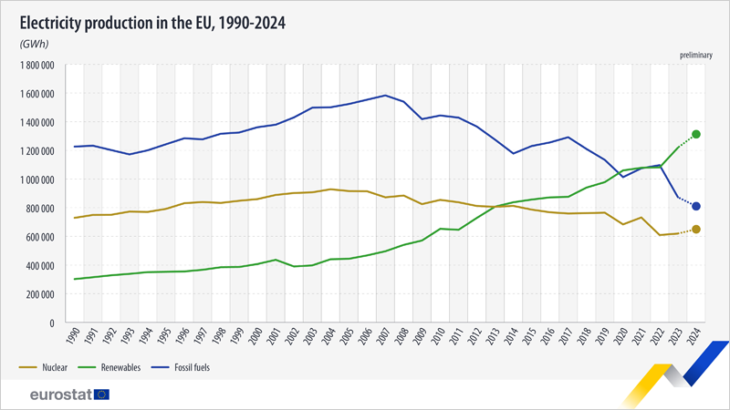 El suministro de energía renovable en la UE aumenta en 2024 respecto al año anterior, según Eurostat