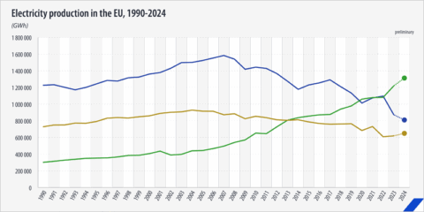 El suministro de energía renovable en la UE aumenta en 2024 respecto al año anterior, según Eurostat