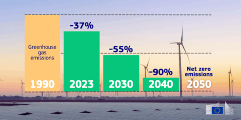 La Comisión Europea propone el nuevo objetivo climático de reducir un 90% las emisiones GEI para 2040