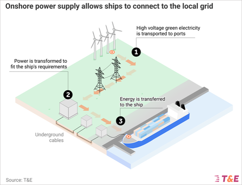 ilustración del Onshore Power Supply (OPS) en puerto