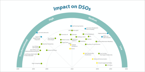 La quinta edición del Radar Tecnológico E.DSO añade el 5G, redes MVDC y LVDC, robótica y V2G