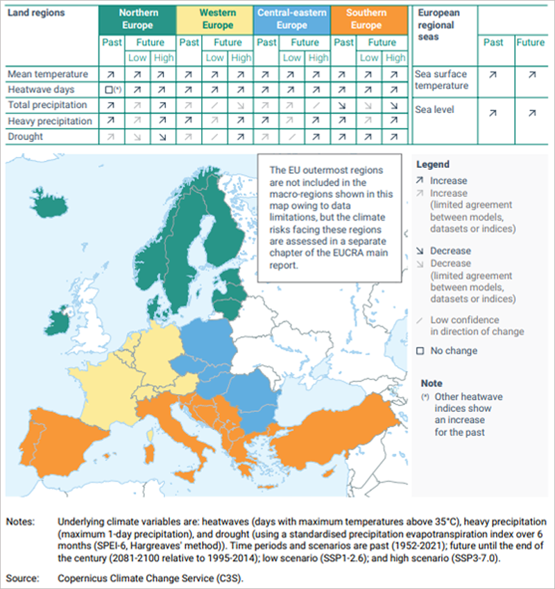 Figura 1: Tendencias observadas y proyectadas en los principales factores de riesgo climático en diferentes regiones europeas.