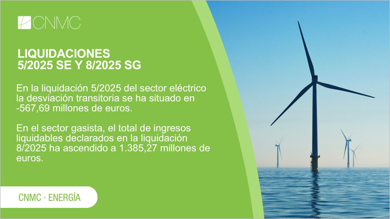 La CNMC ha publicado las quintas liquidaciones provisionales de 2025 del sector eléctrico y de energías renovables, y la octava liquidación provisional del sector gasista.